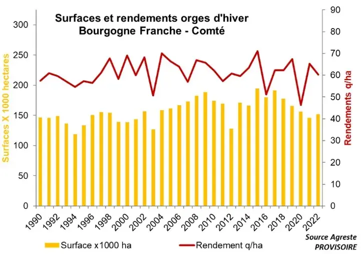 Evolution au cours du temps des surfaces et rendements d’orge d’hiver en région BFC