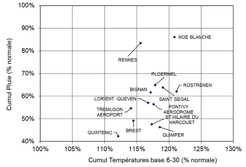 Ecart de températures en fonction des pluies