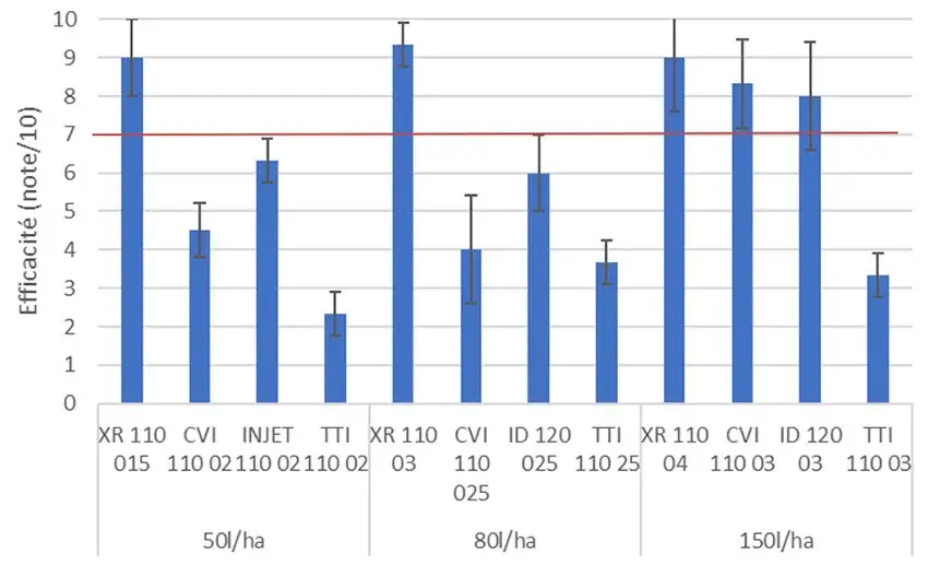 effet du volume de bouillie