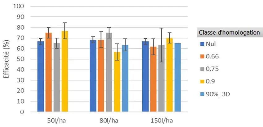 Effet du type de buse et du volume de bouillie sur l’efficacité du désherbage
