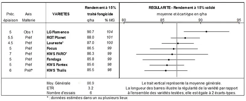 Rendements des orges de printemps semées à l’automne