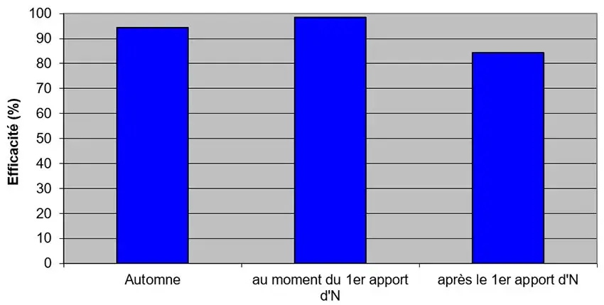 Figure 1 : Effet du positionnement des herbicides, par rapport au premier apport azoté, sur l'efficacité sur ray-grass (3 essais)