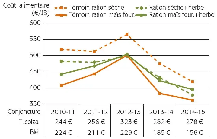 Figure 1 : Evolution du coût alimentaire des rations d’engraissement de jeunes bovins