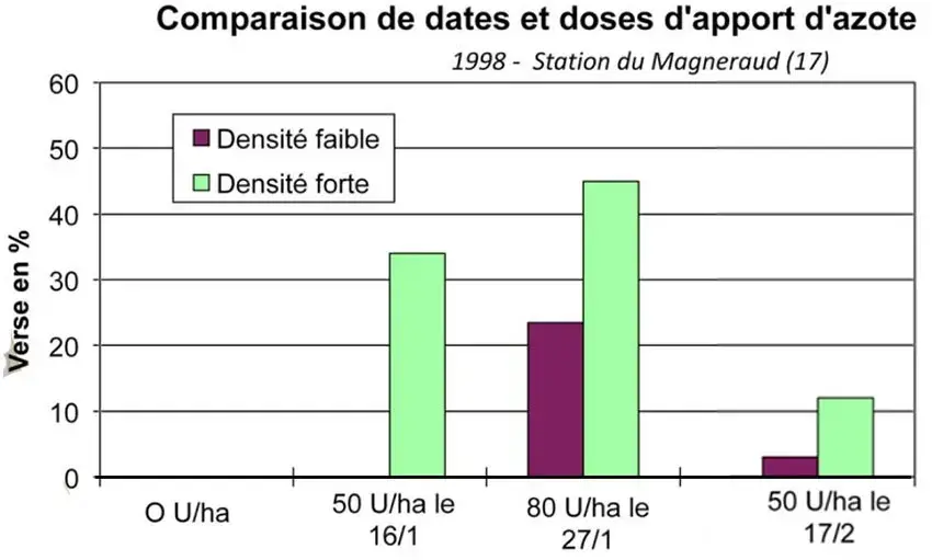 Figure 2 : Effet de la dose et de la date du 1er&nbsp;apport d'azote sur la densité du couvert