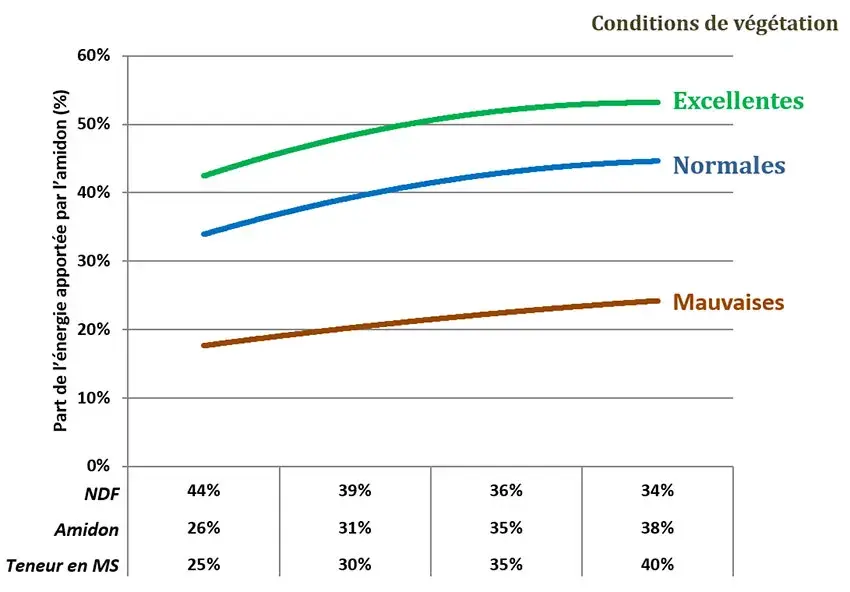 Figure 1 :&nbsp;Part d’énergie apportée par l’amidon sur le total plante entière