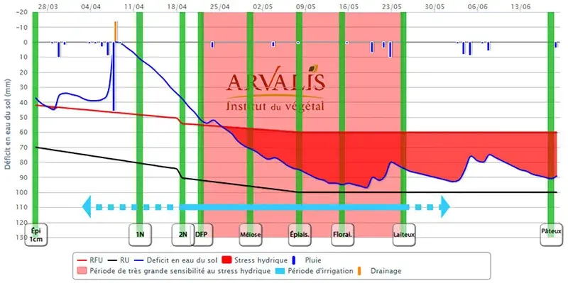 Bilan Hydrique (en mm) Irré-LIS® pour une parcelle de blé tendre semée le 10/10/21 