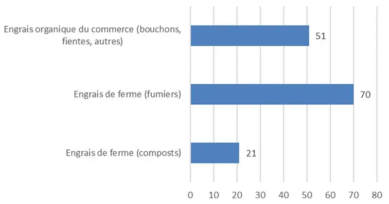 Figure 1 : Occurrence des différents apports de phosphore à la parcelle (61 parcelles enquêtées du Sud-Ouest)