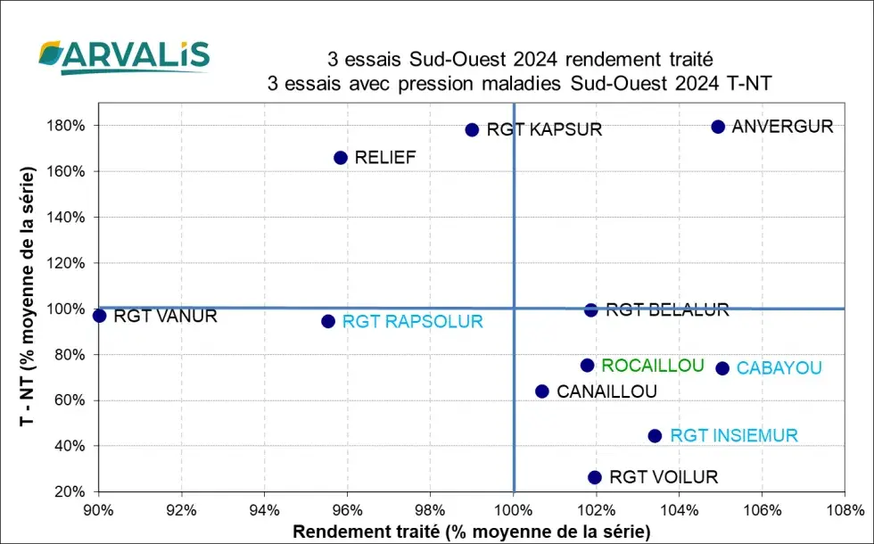 Figure 2&nbsp;: Ecart de rendement&nbsp; traité / non traité &nbsp;(% moyenne)