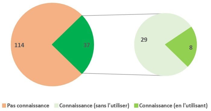 Figure 2 : Répartition des exploitations agricoles selon la connaissance de la méthode COMIFER et de son utilisation (151 réponses)