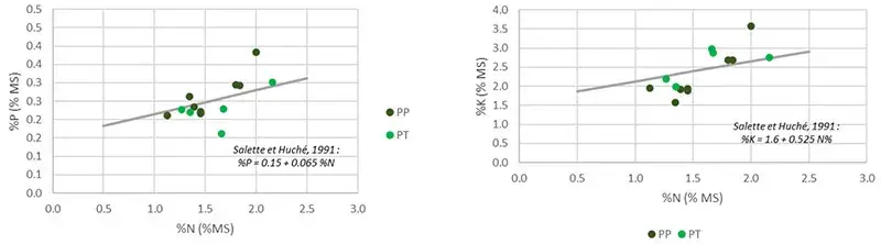 Teneur en P (2a) et en K (2b) en fonction de la teneur en N à épiaison