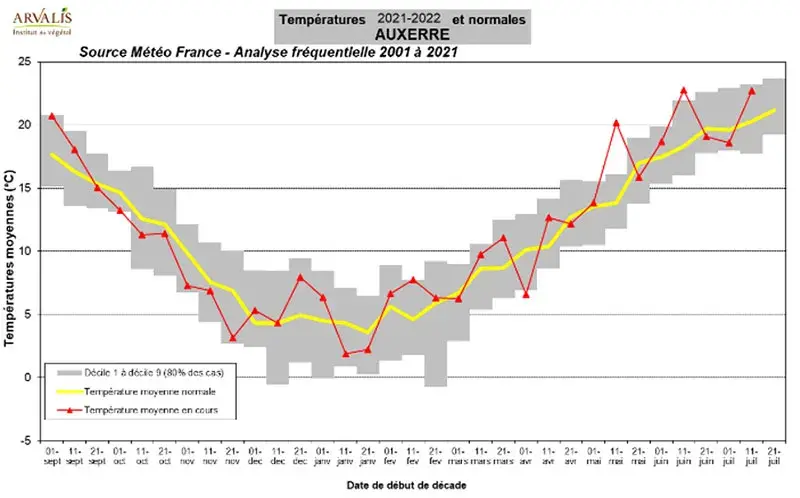 Evolution au cours de la campagne 2021-2022 des températures moyennes en comparaison avec les normales 2001-2021