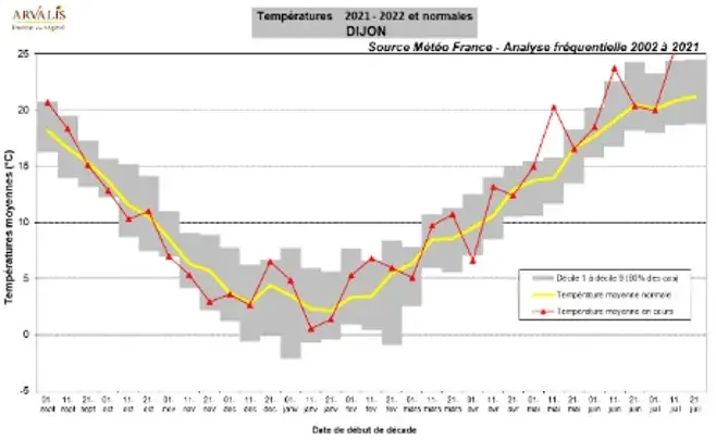 Evolution au cours de la campagne 2021-2022 des températures moyennes en comparaison avec les normales