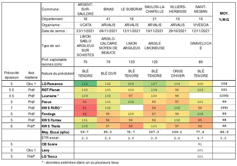 Rendements 2022, essai par essai, en % de la moyenne générale, des orges de printemps semées à l’automne