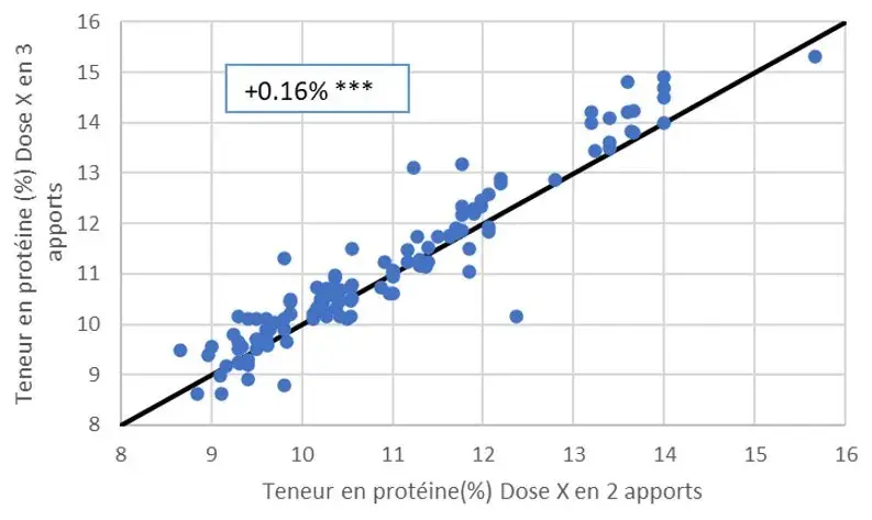 Figure 2&nbsp;: Teneur en protéines de l’orge d’hiver obtenue pour une dose prévisionnelle (X) fractionnée en 3&nbsp;apports en fonction de la teneur obtenue pour un fractionnement en 2&nbsp;apports