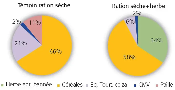 Figure 2 :&nbsp;Composition moyenne des rations dans les 12 essais engraissement de jeunes bovins