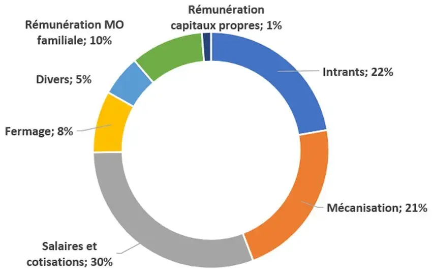 Figure 2&nbsp;: Ventilation du coût de production complet du blé dur bio à la tonne (moyenne des quatre fermes-types