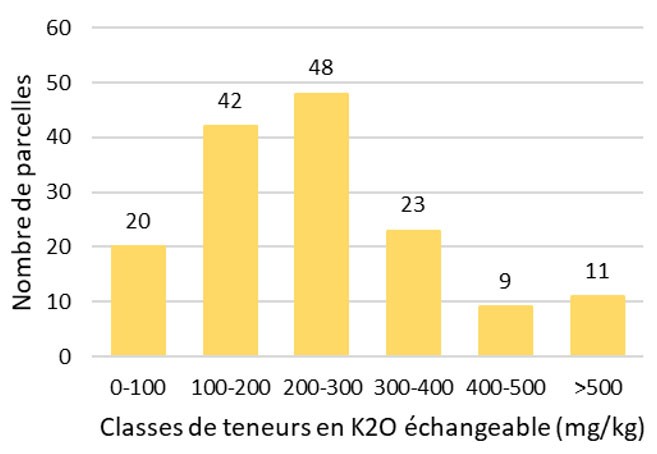 Figure 2 : Distribution des parcelles de l’observatoire PhosphoBio par classe de teneurs en K2O échangeable