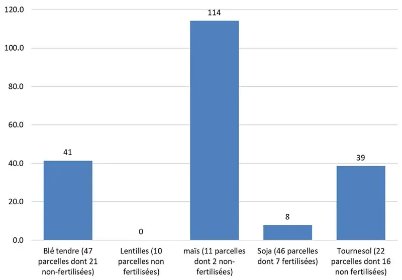 Figure 2 : Apport moyen de P2O5 (en kg/ha/an) dans les cinq cultures les plus représentées dans les 61 parcelles enquêtées