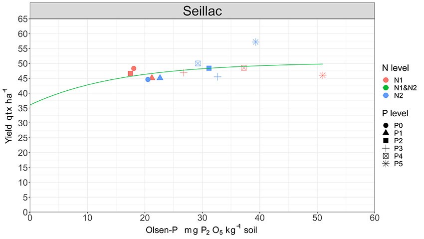 Exemples de courbes de réponse du rendement du blé conduit en AB en fonction de la teneur en P Olsen du sol - essai 2022 à Seillac (41)