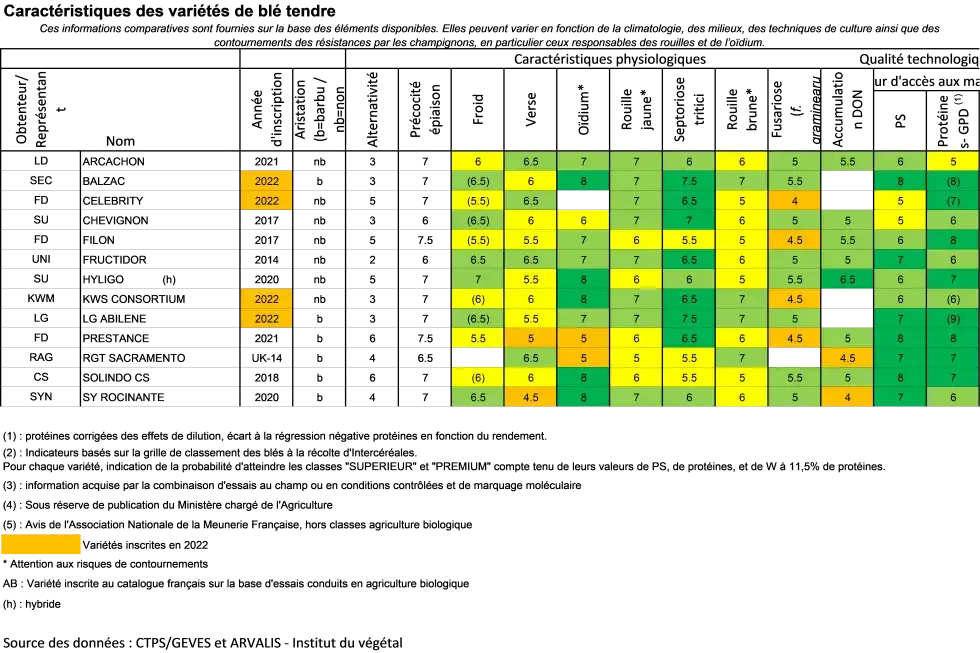 Caractéristiques variétés blé tendre