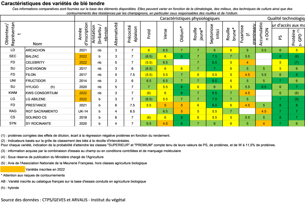 Caractéristiques variétés blé tendre