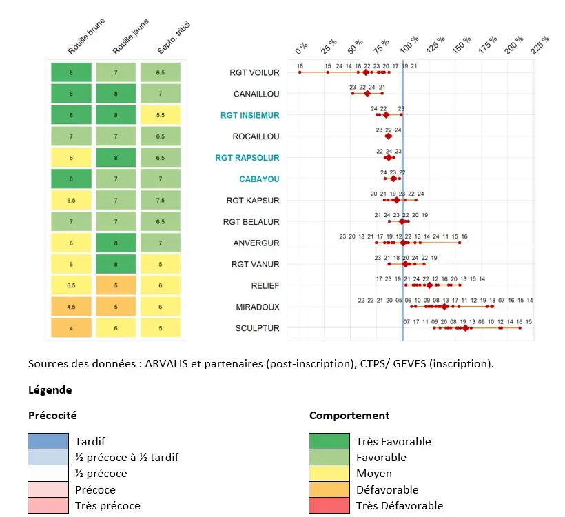 Figure 3&nbsp;: Comportement pluriannuel des variétés de blé dur vis-à-vis des maladies
