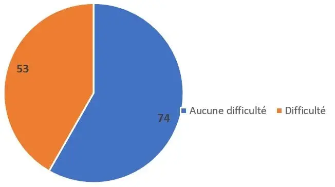Figure 3 : Répartitions des exploitations agricoles selon leur difficulté à s'approvisionner en fertilisants (127 réponses)