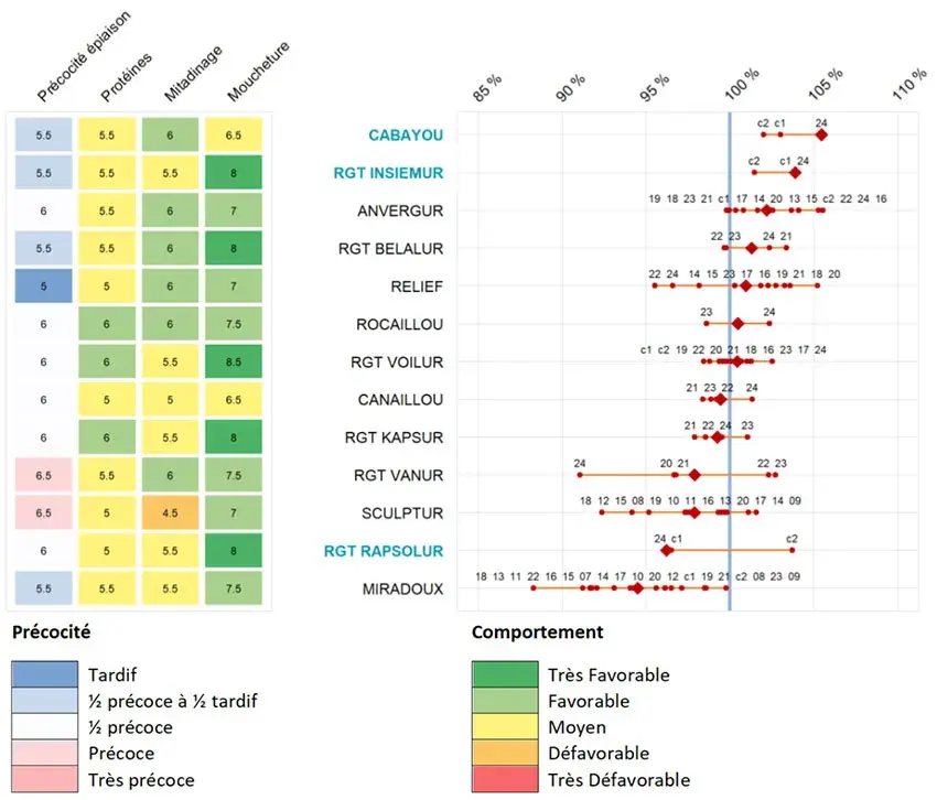 Figure 3&nbsp;: Rendements pluriannuels de quelques variétés de blé dur dans le Sud-Ouest