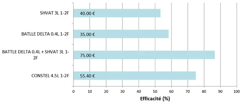 Figure 3 :&nbsp;Efficacités d’applications de postlevée ciblant le ray-grass sur blé dur (essai 2024) – Prix d’ordre indicatif