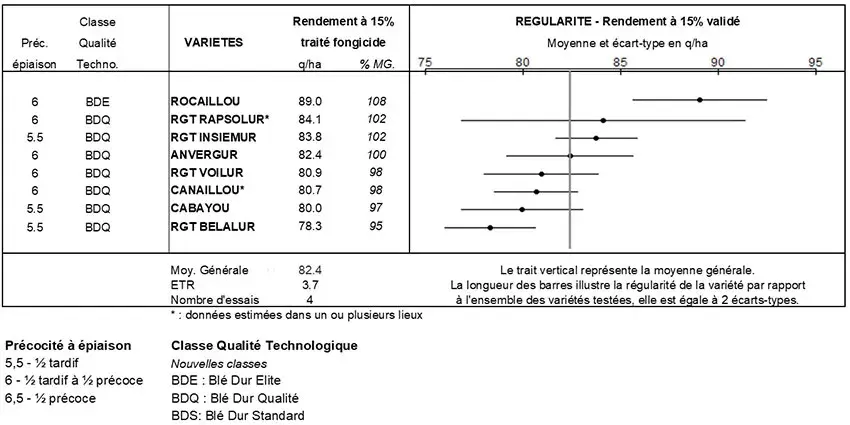 Figure 3 :&nbsp;Résultat rendement traité du 2e regroupement Ouest-Océan 2024 – 4 essais semés en mars en marais