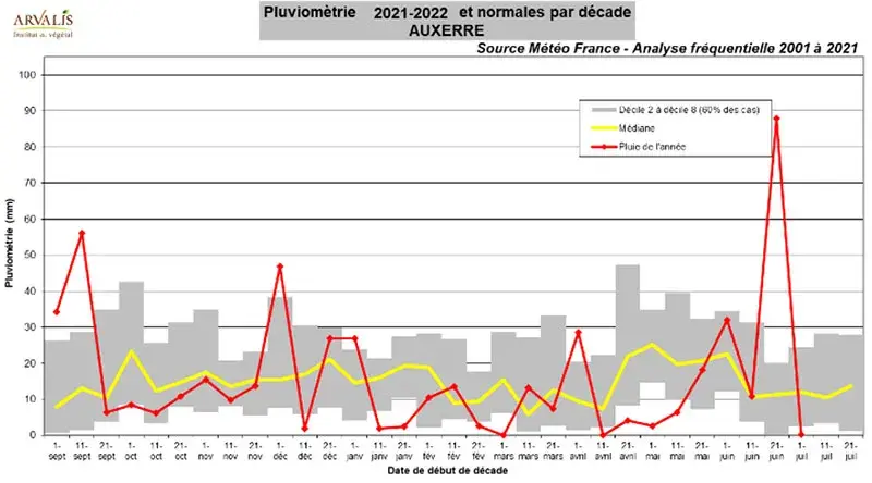Evolution au cours de la campagne 2021-2022 de la pluviométrie en comparaison avec les normales 2001-2021