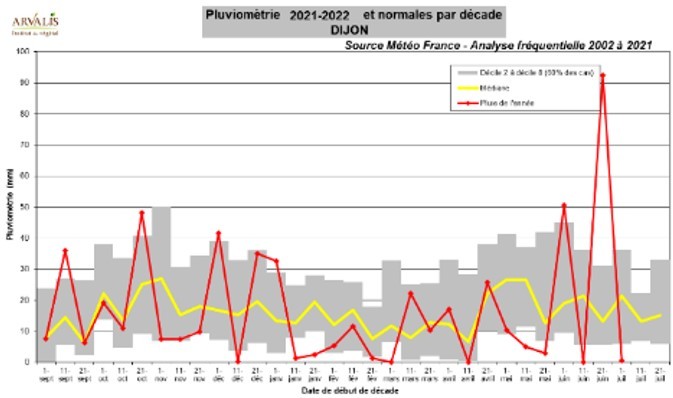 Evolution au cours de la campagne 2021-2022 de la pluviométrie en comparaison avec les normales 2001-2021