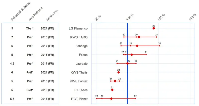 Rendements des orges de printemps semées à l’automne