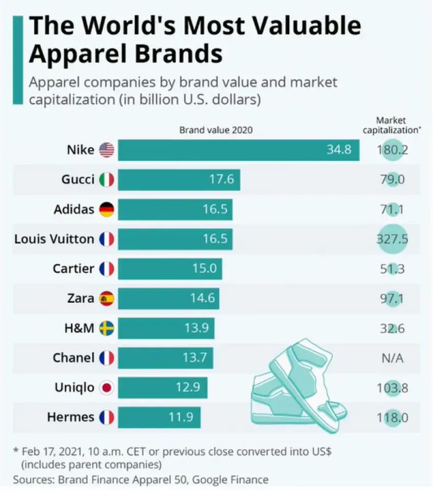 Hiérarchie des plus importantes marques au niveau mondial, avec leur pays