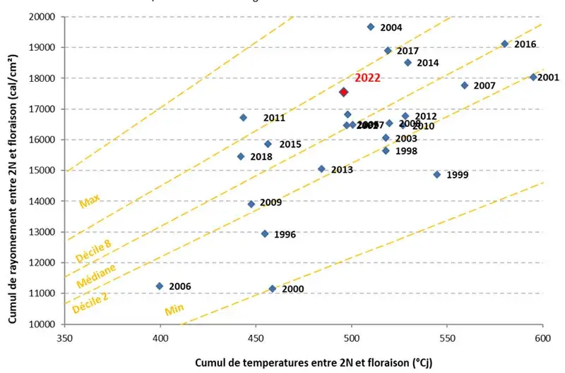 Quotient photothermique à montaison pour la variété Chevignon semée le 1er&nbsp;octobre – St Hilaire (55)