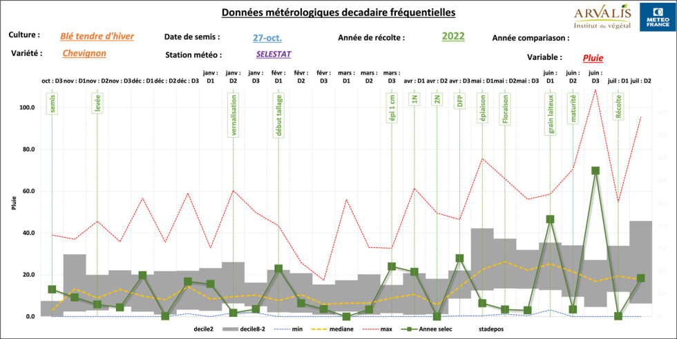 Figure 1 : Suivi des pluies, exemple de Sélestat (67)