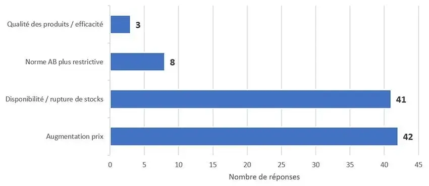 Figure 4 : Raisons des difficultés d'approvisionnement en fertilisants (53 exploitations agricoles)