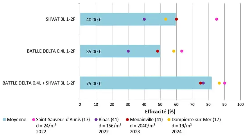 Figure 4 :&nbsp;Synthèse 2022 à 2024 des efficacités d’applications de postlevée sur blé dur (4 essais ray-grass) – Prix d’ordre indicatif