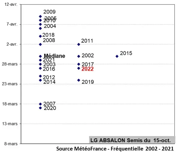 Date d’arrivée du stade épi 1 cm selon les années pour un semis au 15 octobre avec la variété LG Absalon à Dijon