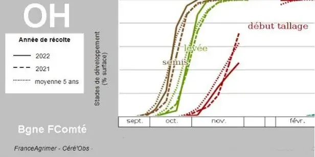 Comparaison interannuelle de la proportion des parcelles atteignant les stades semis
