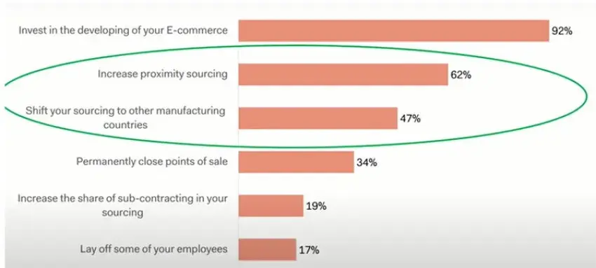 Priorités des décideurs textiles internationaux