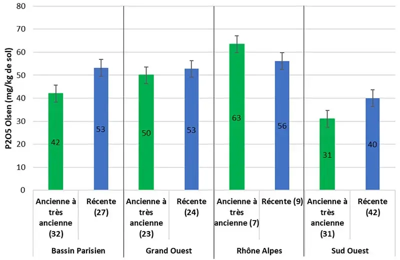 Figure 4 : Teneurs moyennes en P2O5 Olsen par territoire PhosphoBio et par ancienneté de conversion en AB