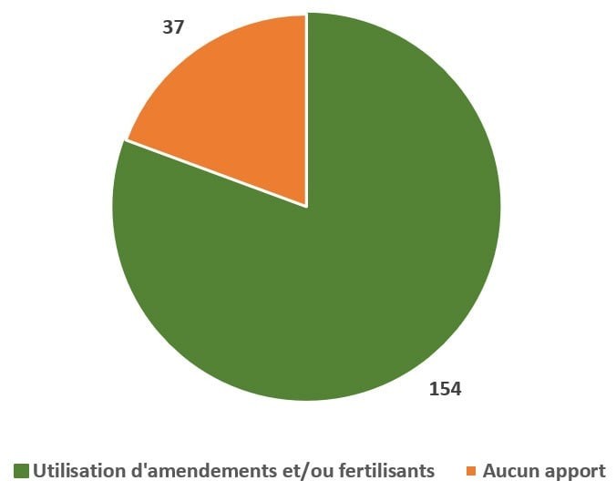 Figure 5 : Répartition des 191 parcelles selon l'utilisation ou non de fertilisants / amendements