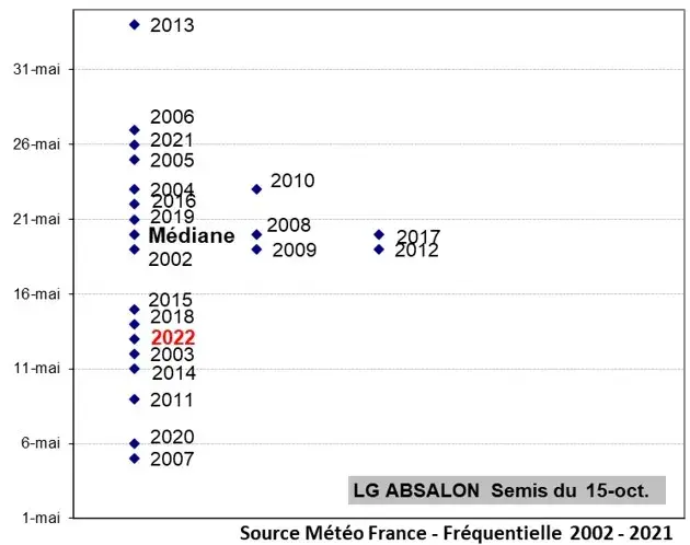 Date d’arrivée du stade épiaison selon les années pour un semis au 15 octobre avec la variété LG Absalon à Dijon