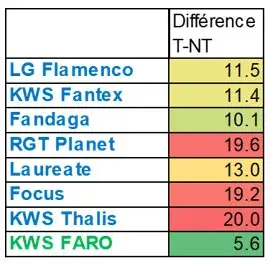 Nuisibilité des maladies (en écart de quintaux entre modalités traitées fongicides et non traitées) sur orges de printemps semées à l’automne