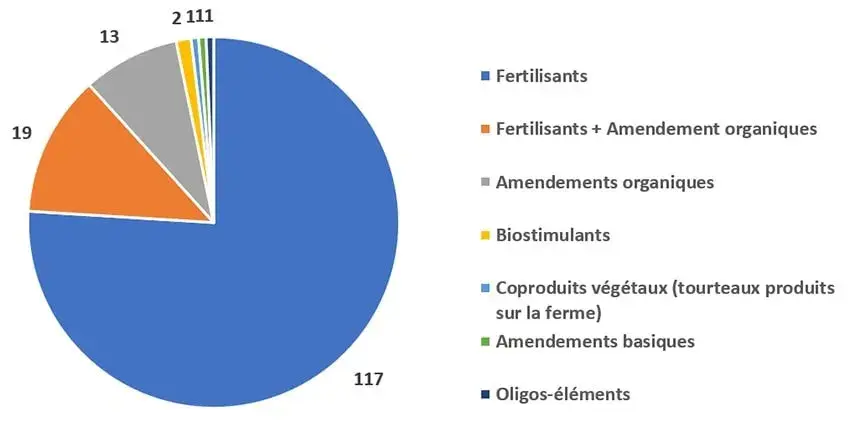 Figure 6&nbsp;: Types d'apports fertilisants sur les 154 parcelles indiquant réaliser des apports