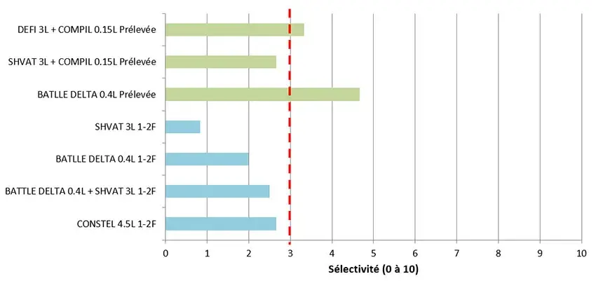 Figure &nbsp;6&nbsp;: Notations de sélectivité effectuée courant tallage du blé dur (note 2) (1 essai ray-grass 2024) – Seuil d’acceptabilité 3