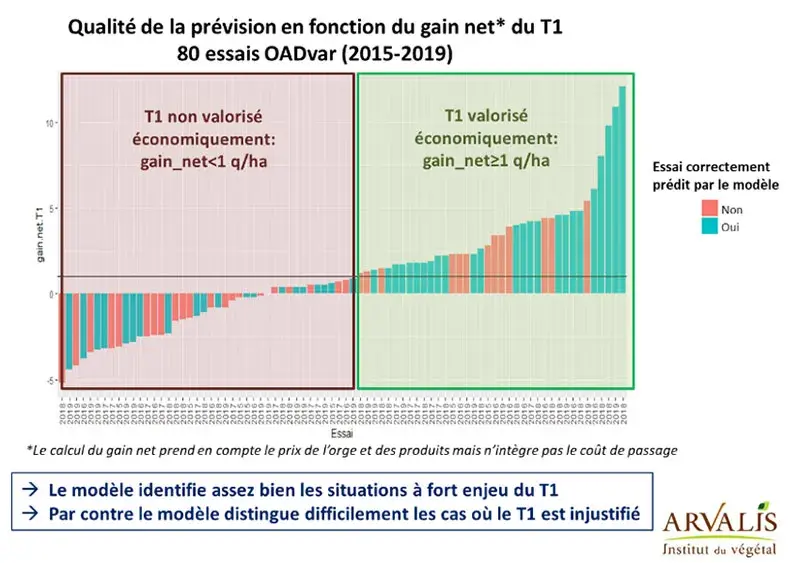 Figure&nbsp;5 : Intérêt d'un traitement précoce&nbsp;sur orge d'hiver