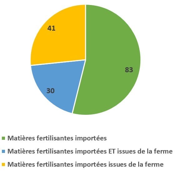 Figure 7 : Répartition des 154 parcelles indiquant réaliser des apports fertilisants selon la provenance de ces apports