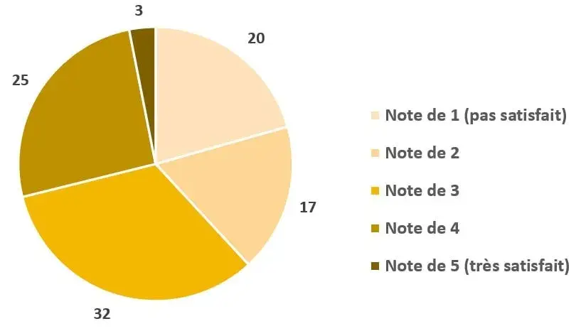 Figure 8 : Répartition des parcelles selon le niveau de satisfaction de l'agriculteur sur la fertilité en Phosphore (97 réponses)